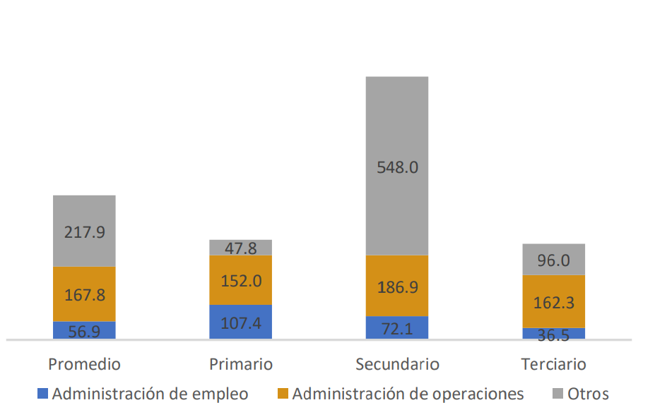 Carga burocrática por sector y tipo de trámites (tiempo en horas)